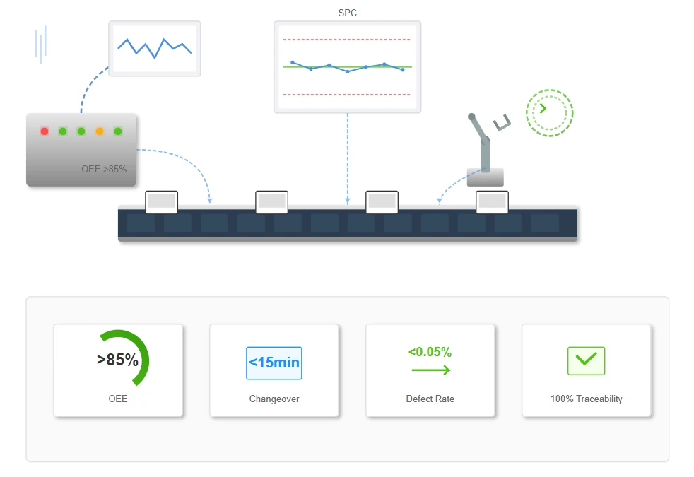 Smart Manufacturing Capabilities