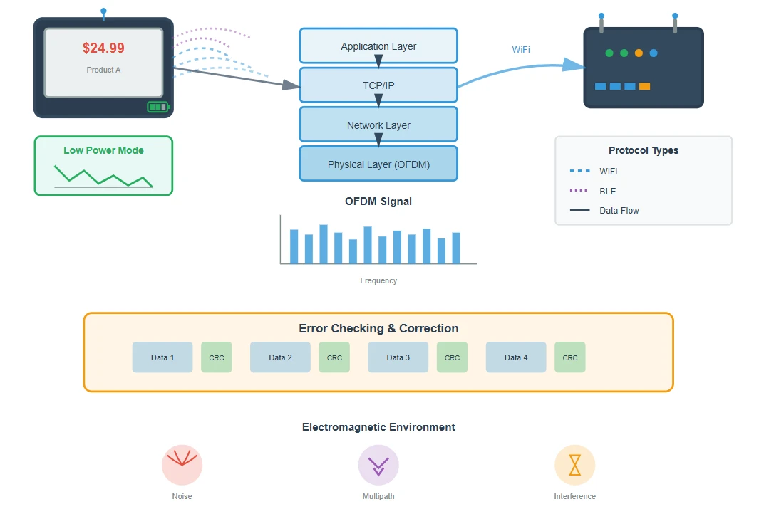 Protocol Implementation and Data Transmission Protocol Implementation and Data Transmission
