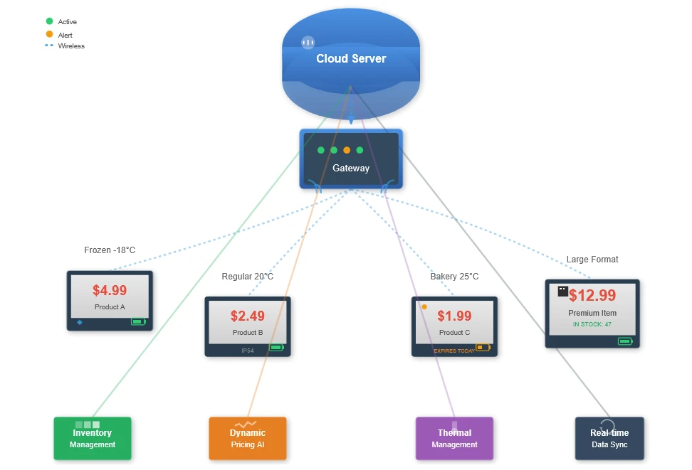 Supermarket and Grocery Store Deployments Supermarket and Grocery Store Deployments
