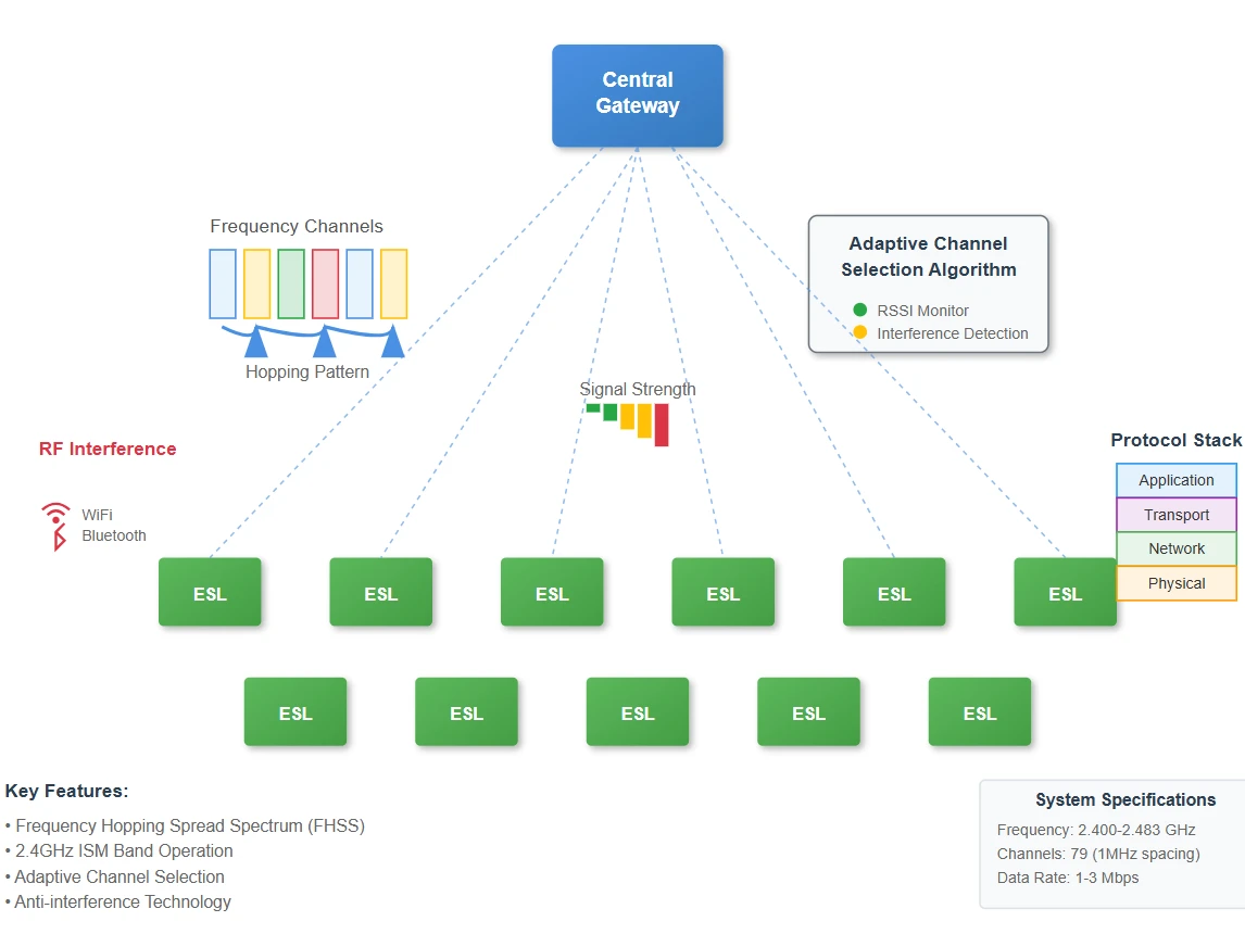 Wireless Communication Architecture and System Integration Wireless Communication Architecture and System Integration