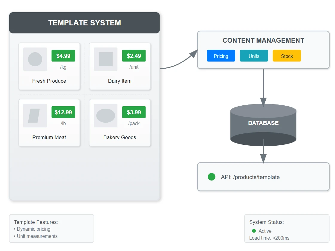 Supermarket Template Supermarket Template