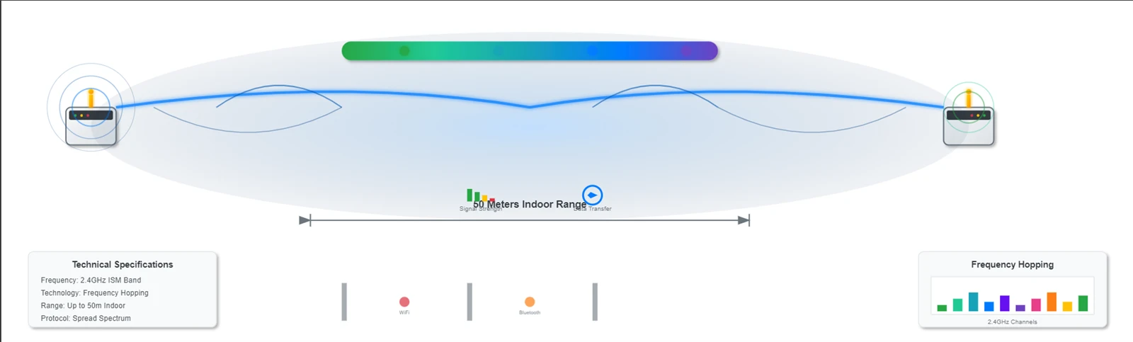 Wireless Communication Range
