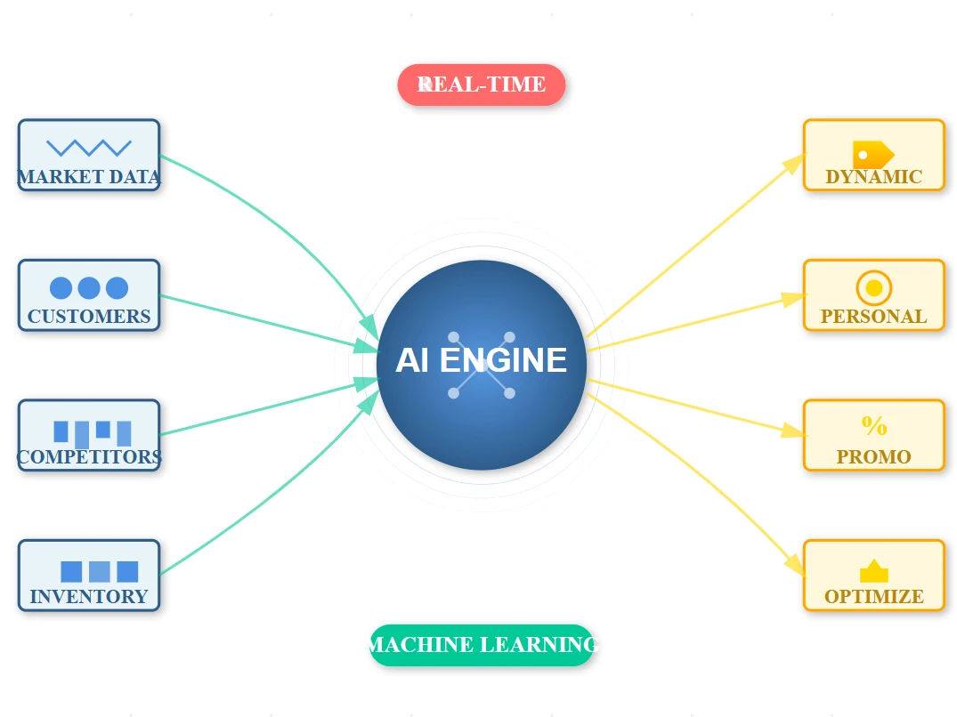 The Role of AI in Retail Pricing Strategies