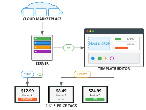 Intuitive Design Tools Intuitive Design Tools