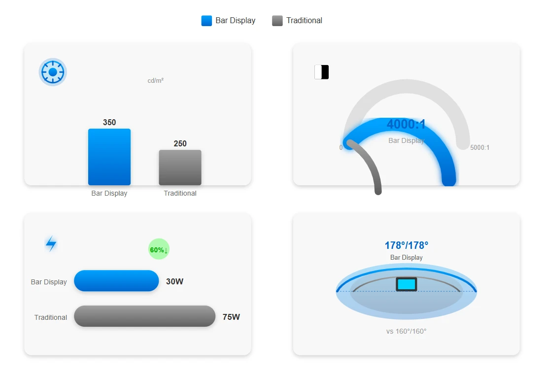 Comparison with Traditional Displays Comparison with Traditional Displays