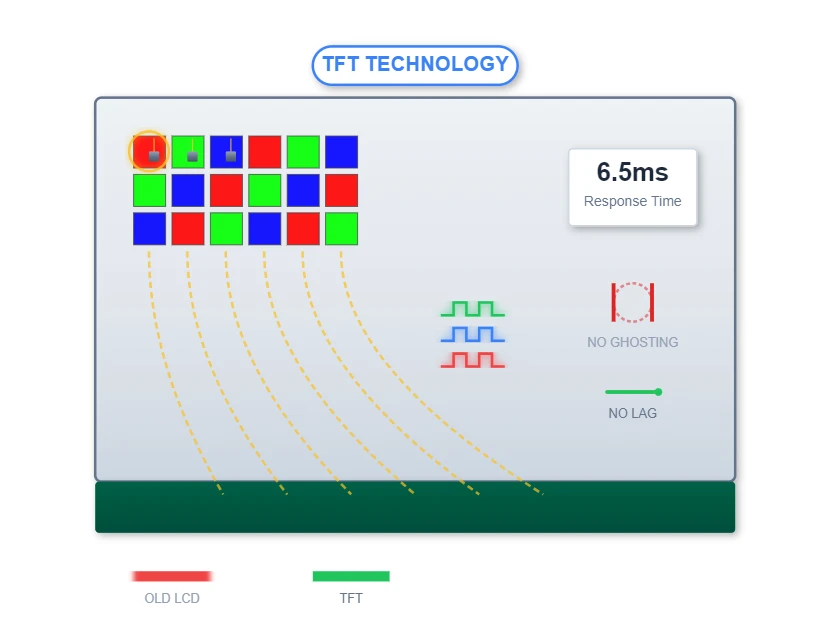 TFT Technology For Superior Performance TFT Technology For Superior Performance