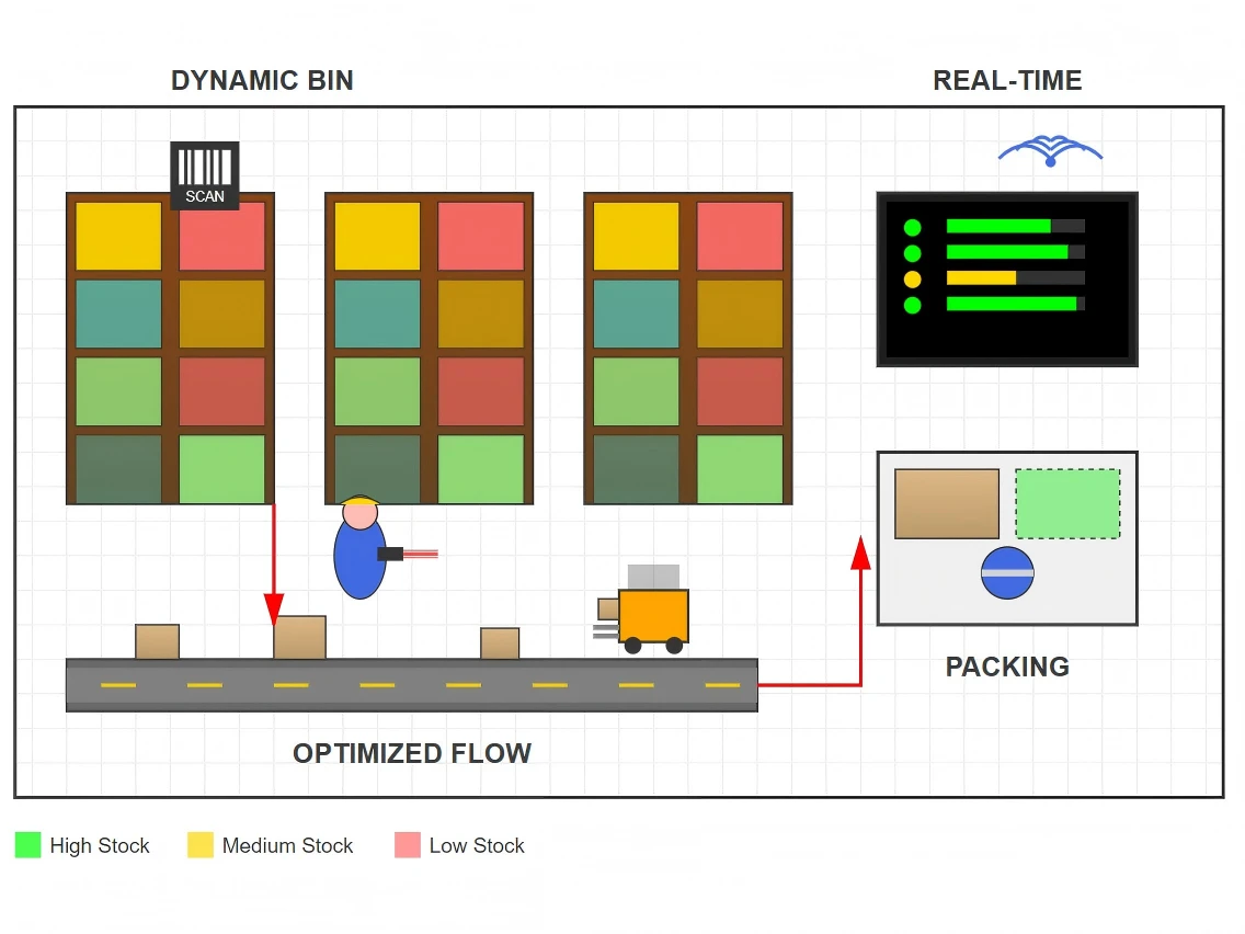 Warehouse Management